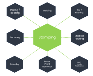 Complementary Services - Clamason Industries